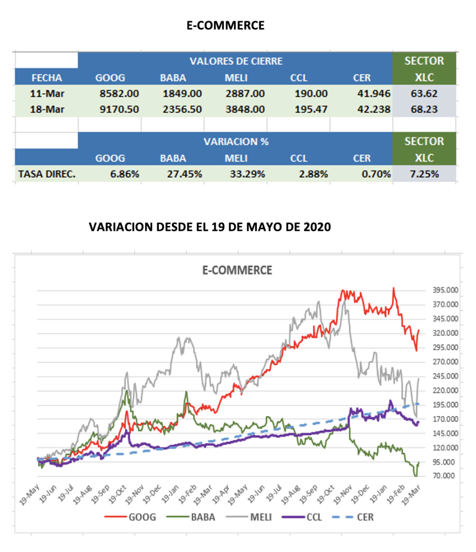 CEDEARs - Evolución semanal al 18 de marzo 2022