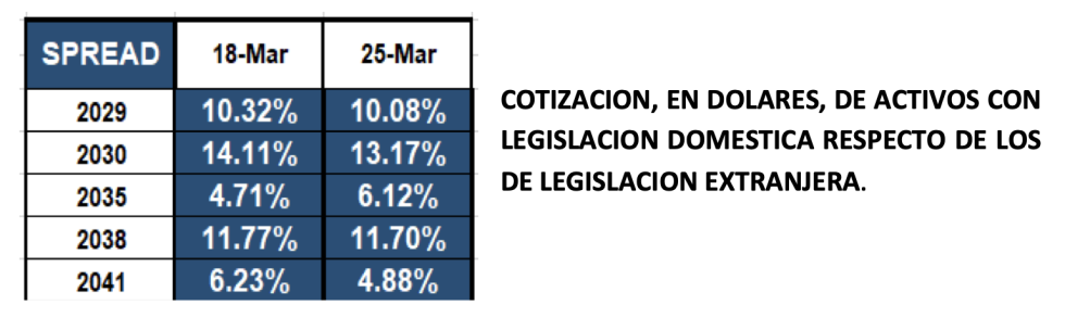 Bonos argentinos en dólares al 25 de marzo 2022