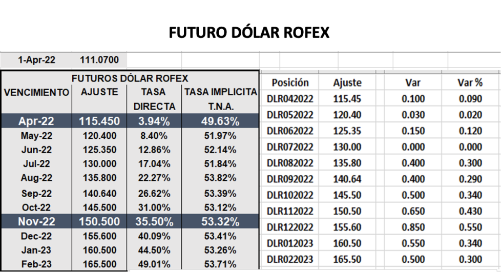 Cotizaciones del dólar al 1ro de abril 2022