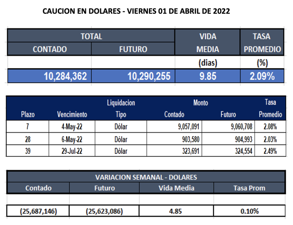 Cauciones bursátiles en dólares al 1ro de abril 2022