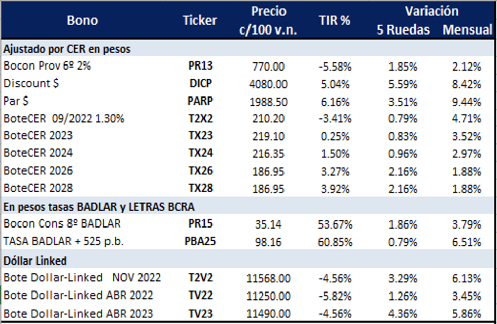 Bonos argentinos en pesos al 8 de abril 2022