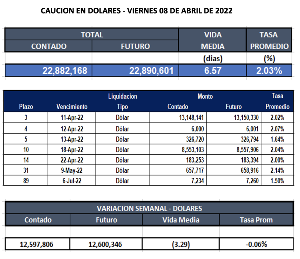 Cauciones bursátiles en dólares al 8 de abril 2022