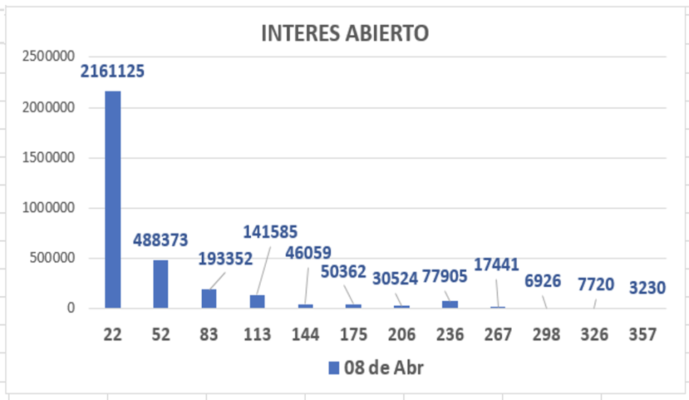 Evolución de las cotizaciones del dolar al 8 de abril 2022