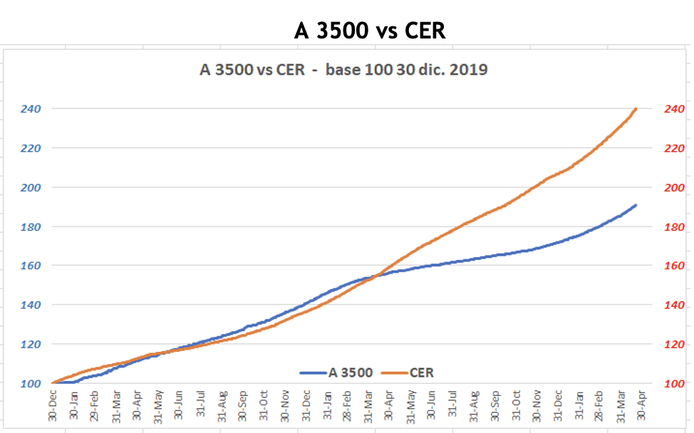 Evolución de las cotizaciones del dólar al 22 de abril 2022