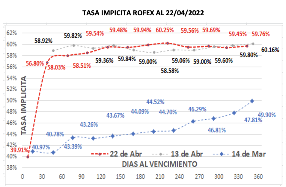 Evolución de las cotizaciones del dólar al 22 de abril 2022