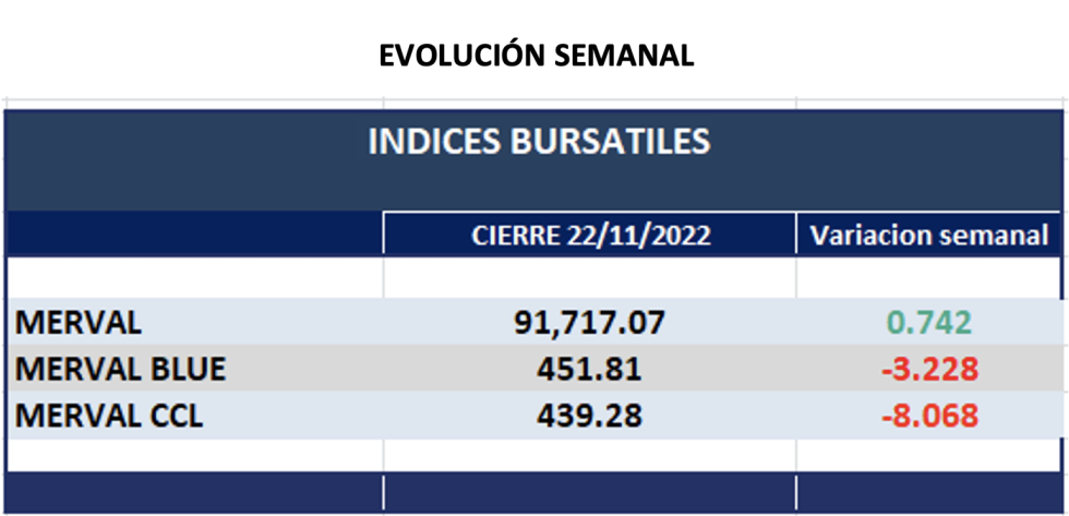 Indices bursátiles - Evolución semanal al 22 de abril 2022