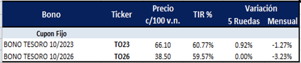 Bonos argentinos en pesos al 29 de abril 2022