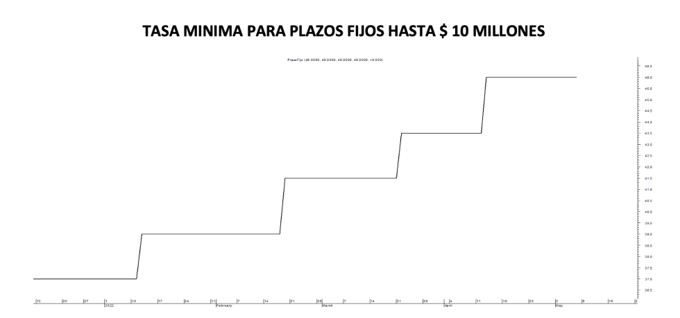 Tasa mínima de plazo fijo al 6 de mayo 2022