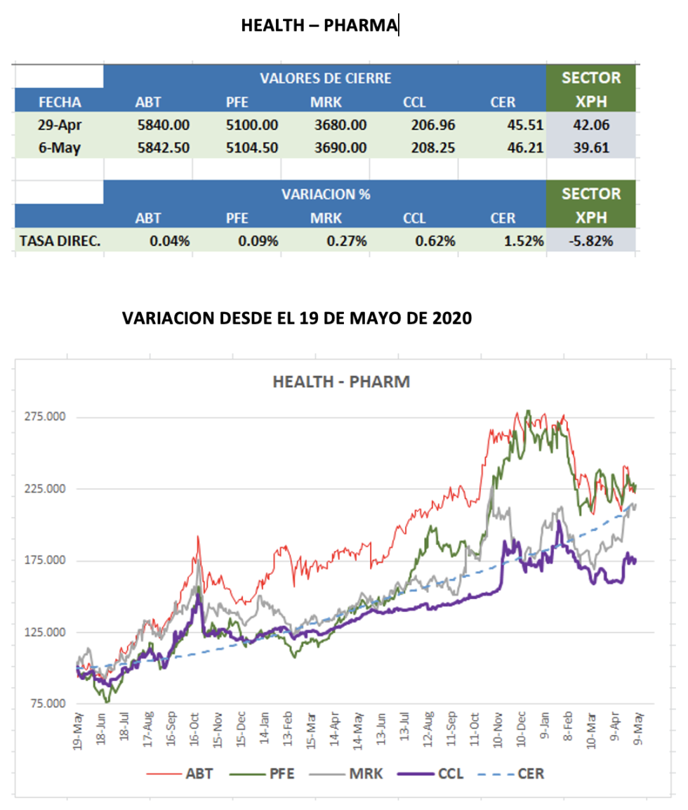 CEDEARS - Evolución semanal al 6 de mayo 2022