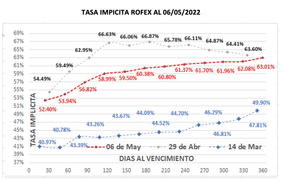 Evolución de las cotizaciones del dólar al 6 de mayo 2022