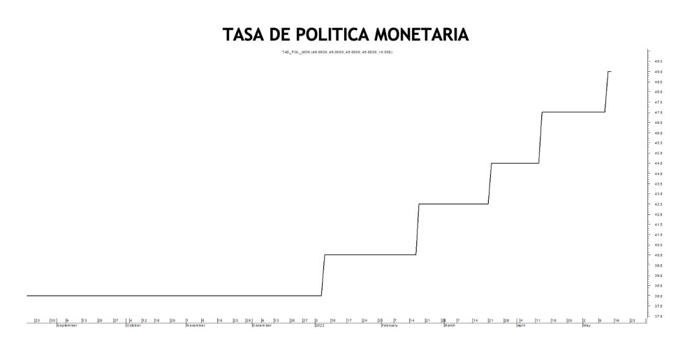 Tasa de política monetaria al 13 de mayo 2022