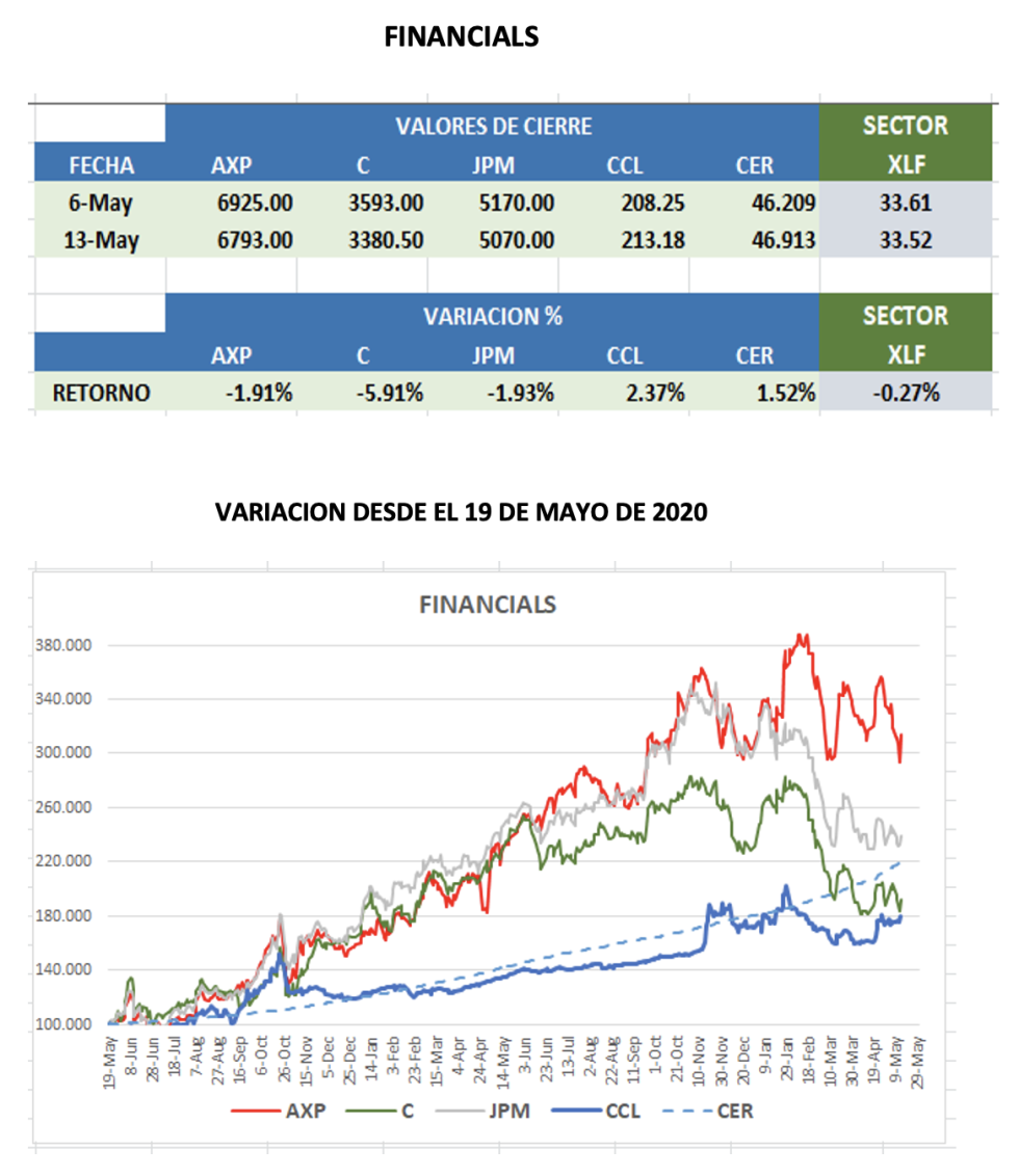 CEDEARs - Evolución semanal al 1e de mayo 2022