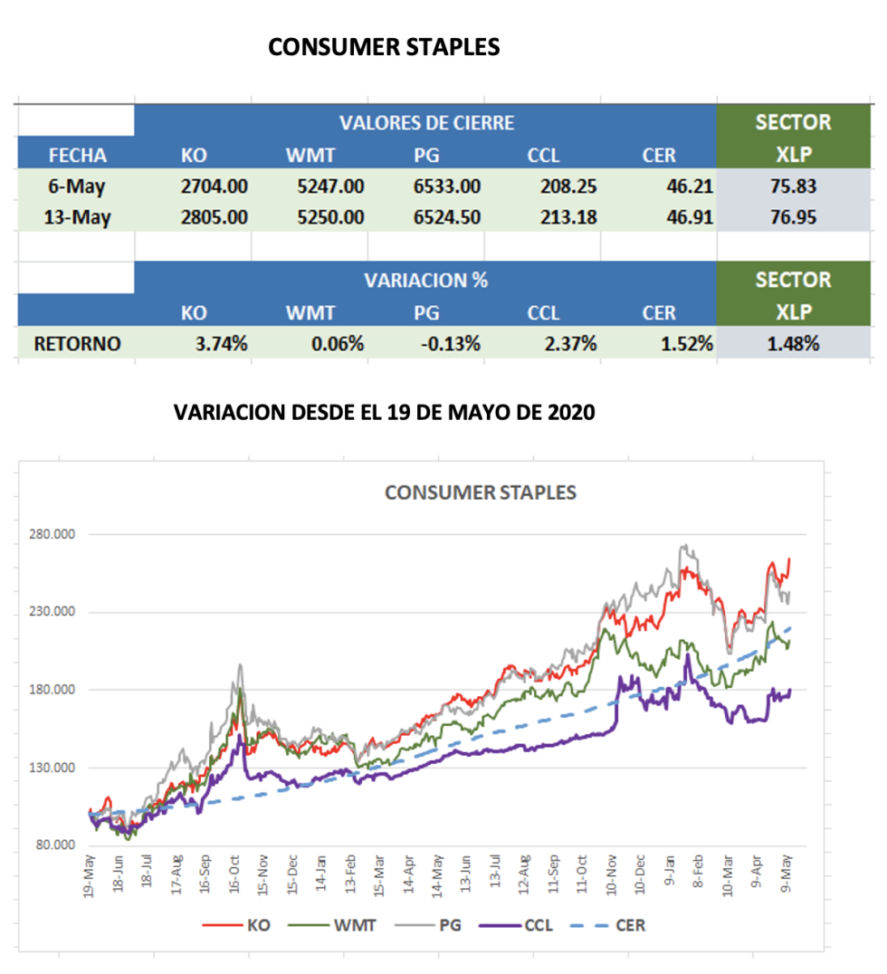 CEDEARs - Evolución semanal al 1e de mayo 2022