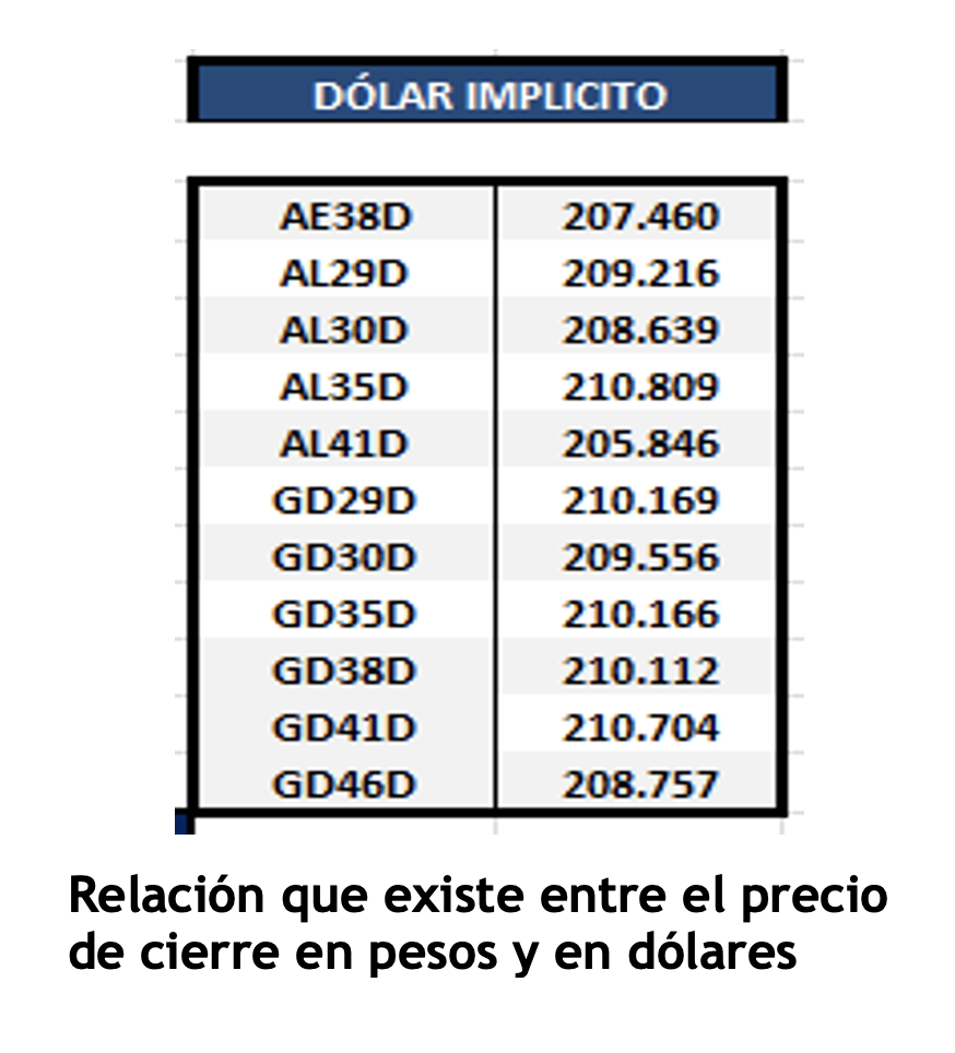 Bonos argentinos en dólares al 20 de mayo 2022