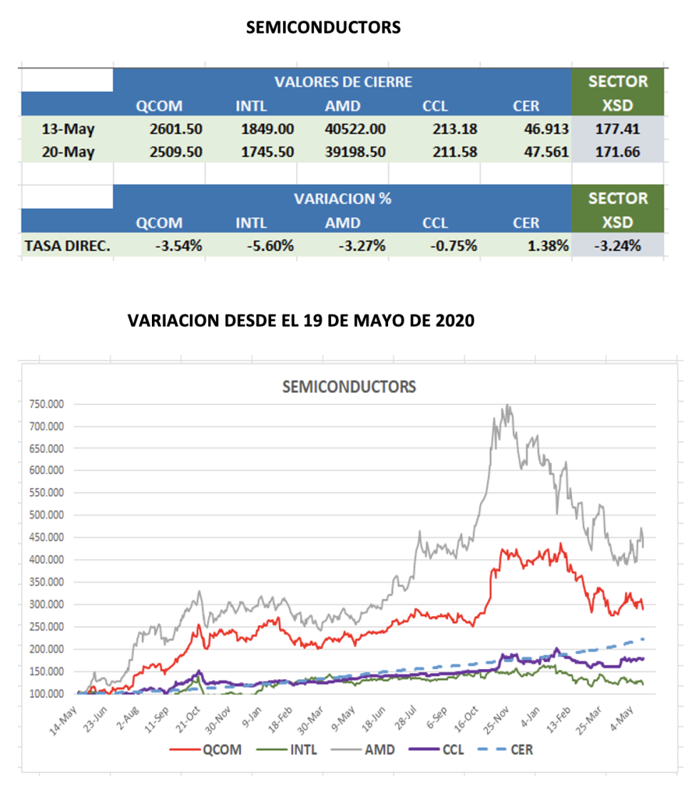 CEDEARs - Evolución semanal al 20 de mayo 2022