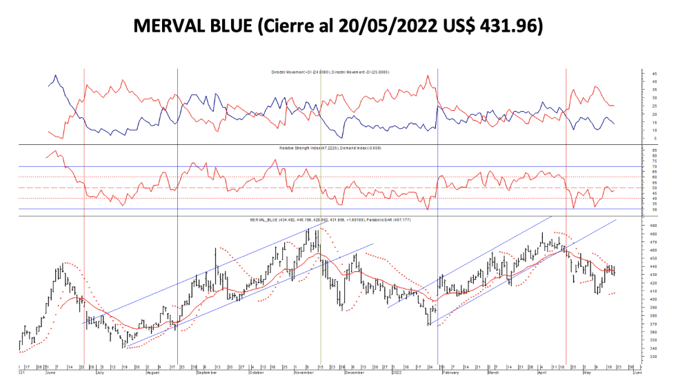 Indices bursátiles - MERVAL blue al 20 de mayo 2022