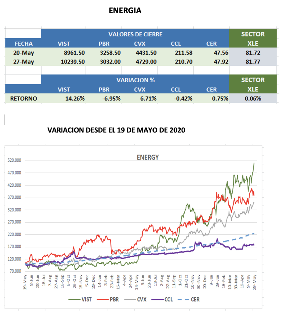 CEDEARs - Evolución semanal al 27 de mayo 2022