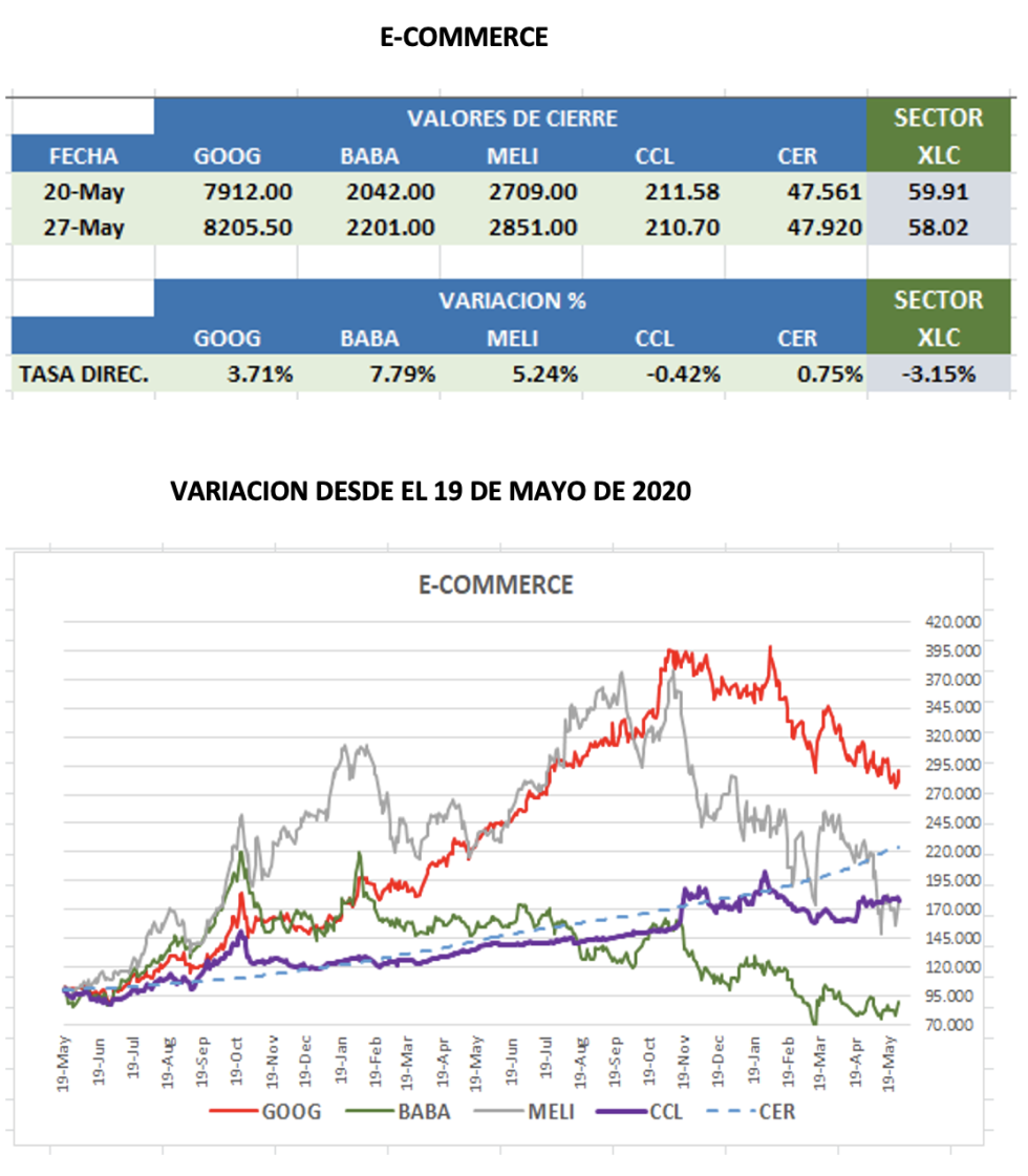 CEDEARs - Evolución semanal al 27 de mayo 2022