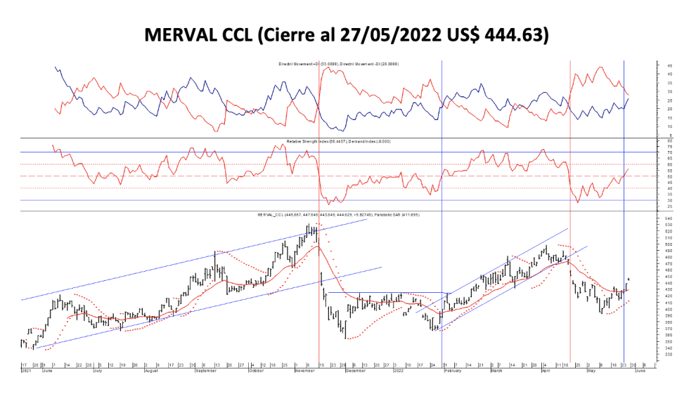 Indices bursátiles - MERVAL CCL al 27 de mayo 2022