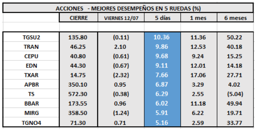 SP MERVAL - Mejores desempeños al 12 de JULIO de 2019