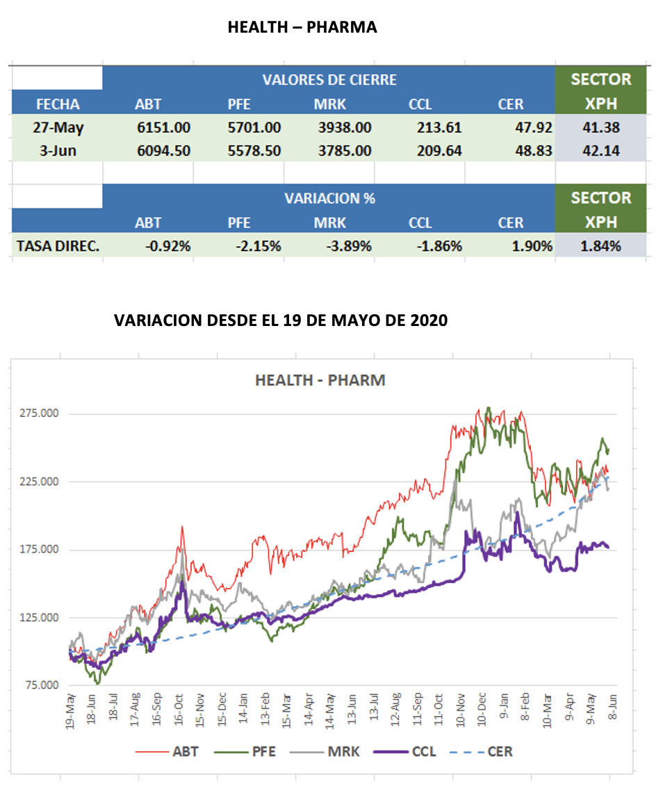 CEDEARS - Evolución semanal al 3 de junio 2022