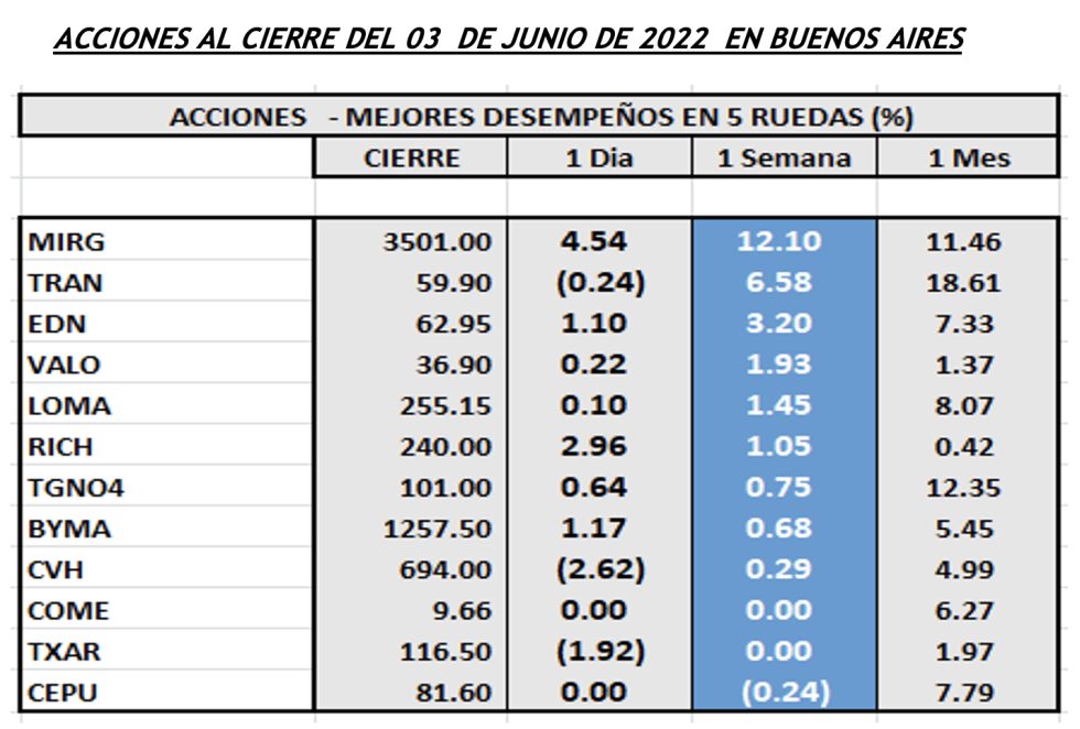 Indices bursártiles - Acciones de mejor desempeño al 3 de junio 2022