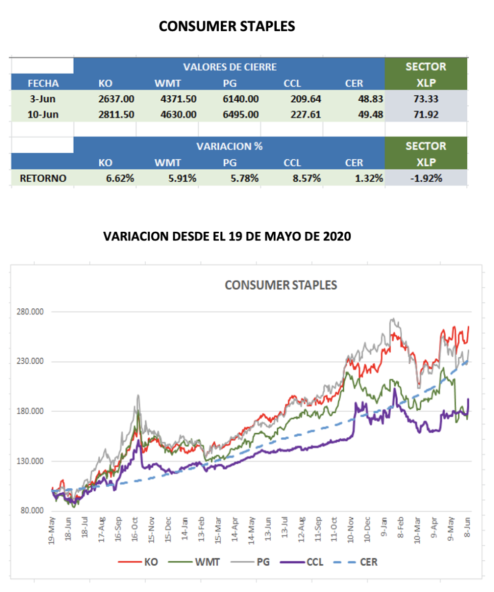 CEDEARs - Evolución semanal al 10 de junio 2022