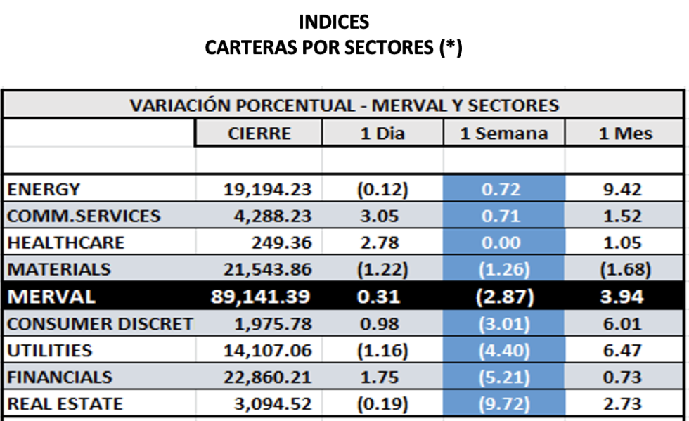 Indices bursátiles - MERVAL por sectores al 10 de junio 2022