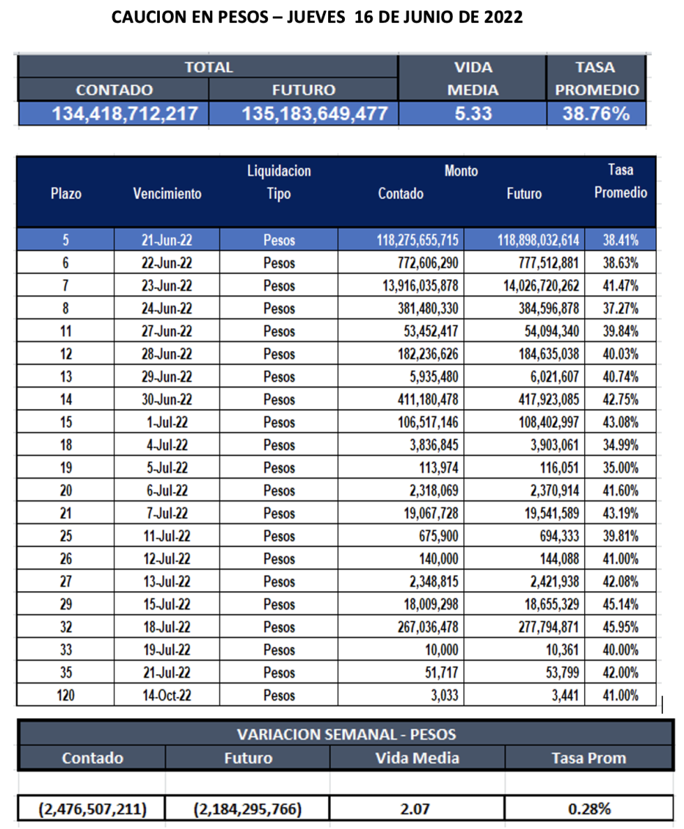 Cauciones bursátiles en pesos al 16 de junio 2022