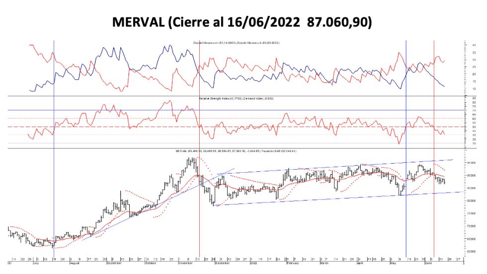 Indices bursatiles - MERVAL al 16 de junio 2022