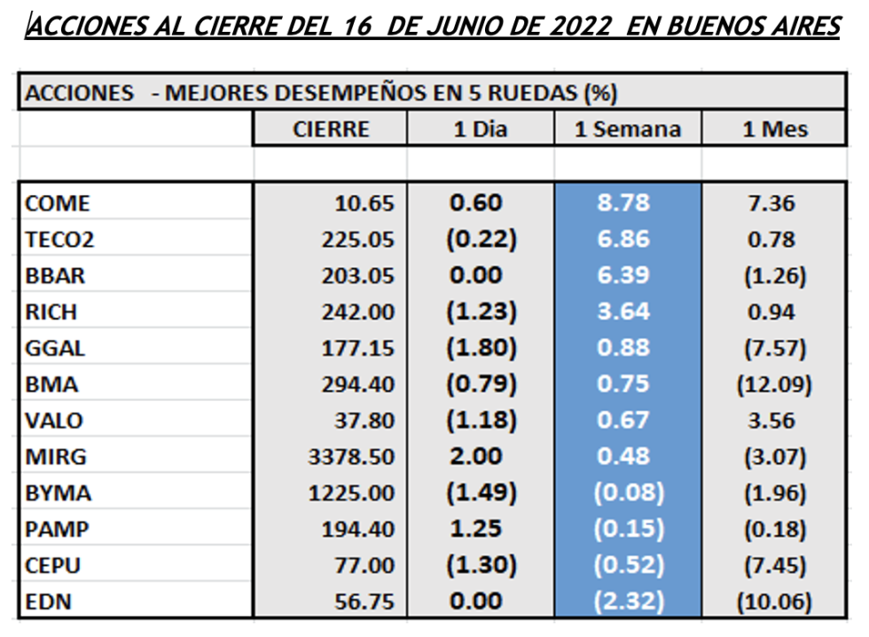 Indices bursatiles - Acciones de mejor desempeño al 16 de junio 2022