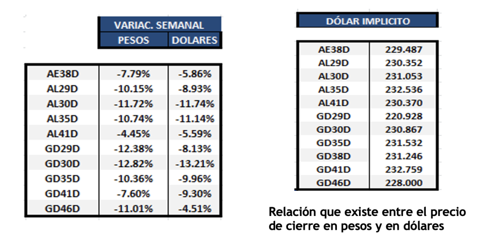 Bonos argentinos en dólares al 24 de junio 2022