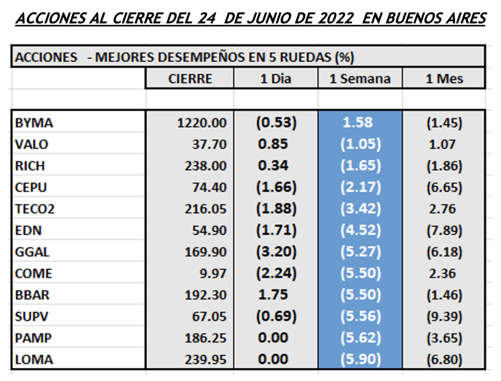 Indices bursátiles - Acciones de mejor desempeño al 24 de junio 2022