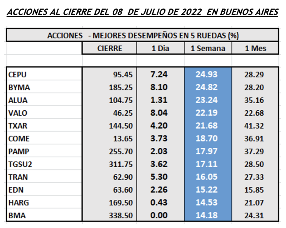 Indices bursátiles - Acciones de mejor desempeño al 8 de julio 2022