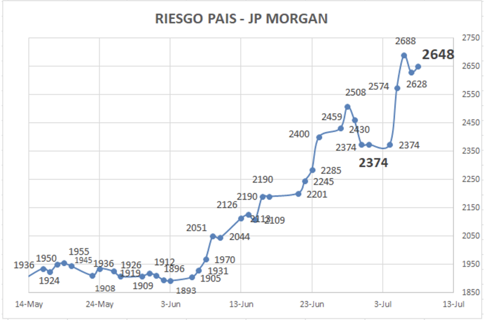 Indice de riesgo país al 8 de julio 2022