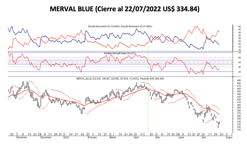 Indices bursátiles - MERVAL blue al 22 de julio 2022