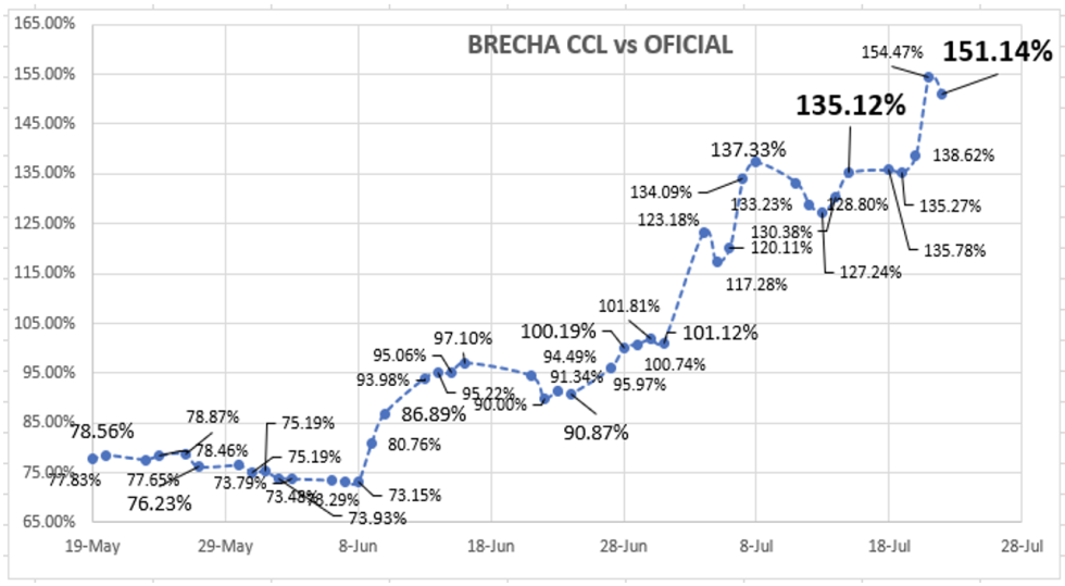 Variación en las cotizaciones del dólar al 22 de julio 2022