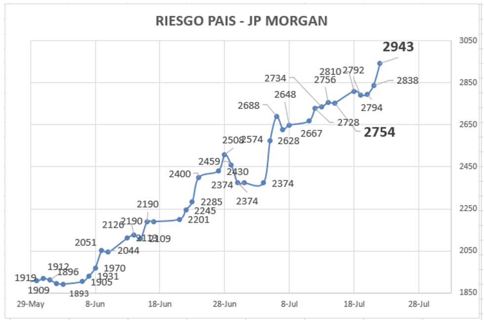 Indice de Riesgo País al 22 de julio 2022