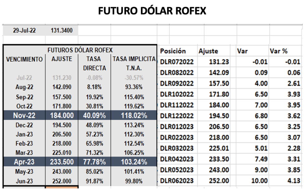 DOLAR - Evolución semanal al 29 de julio 2022