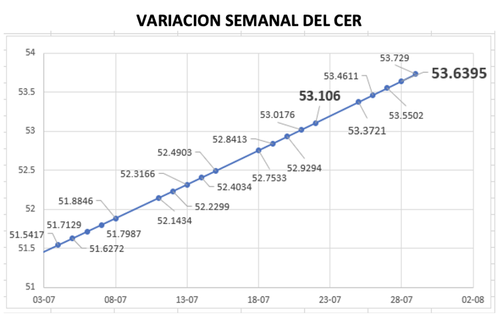Variacón del índice CER al 29 de julio 2022