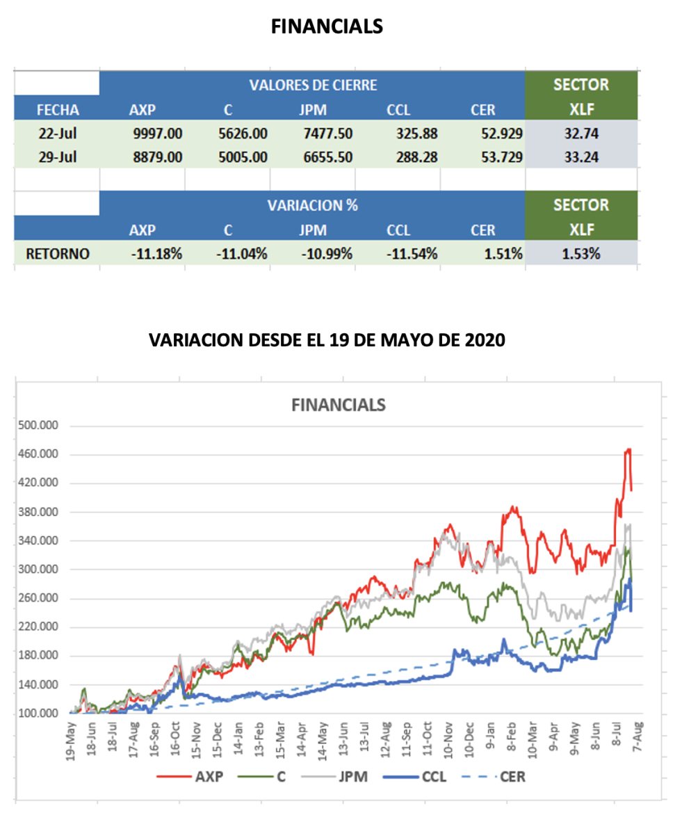 CEDEARs - Evolución semanal al 29 de julio 2022