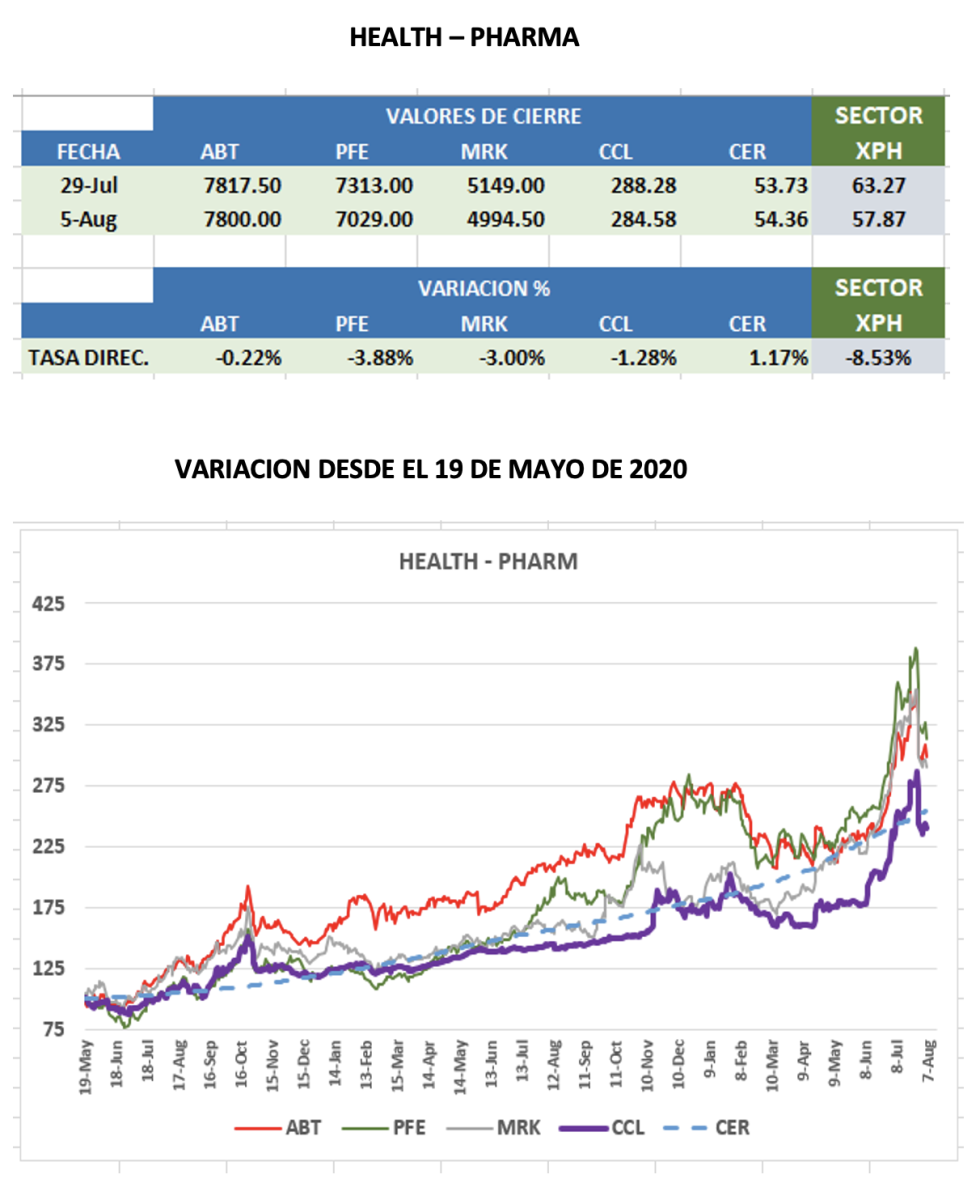 CEDEARs - Evolución semanal al 5 de agosto 2022