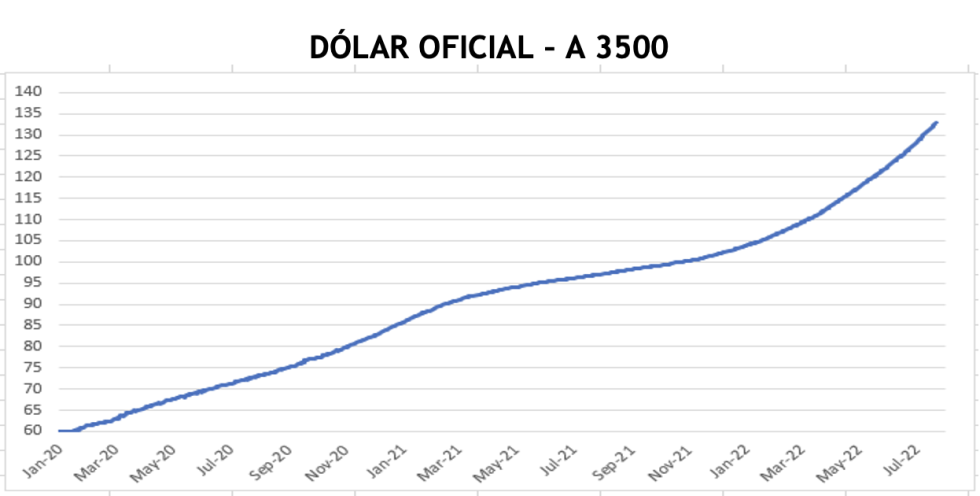 DOLAR - Cotizaciones al 5 de agosto 2022