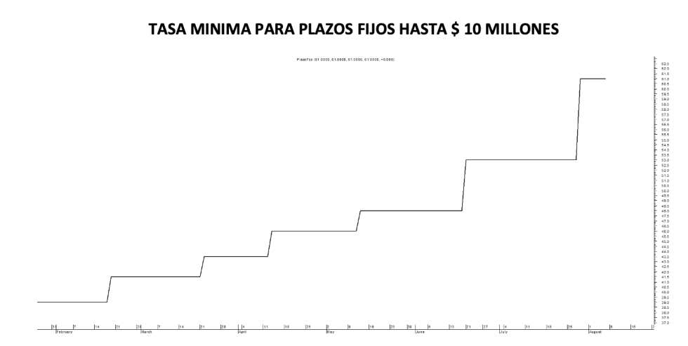 Tasa minima de plazos fijos al 5 de agosto 2022