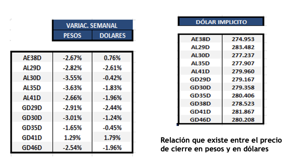 Bonos argentinos en dólares al 12 de agosto 2022