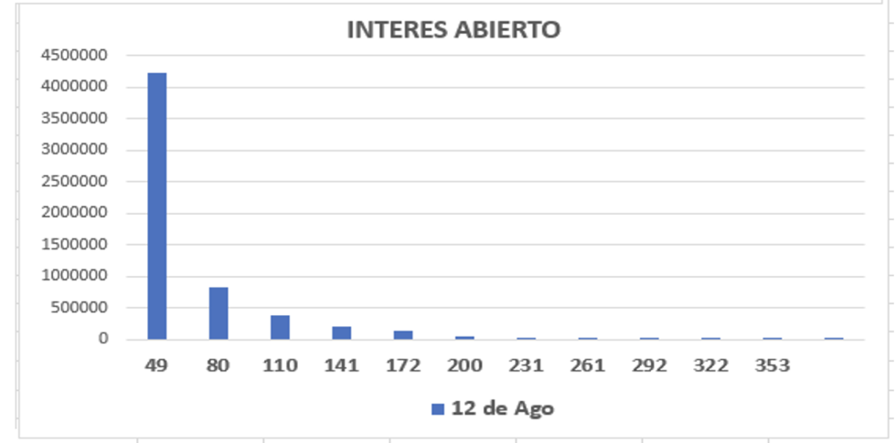 Evolución semanal  de las cotizaciones del dolar al 12 de agosto 2022