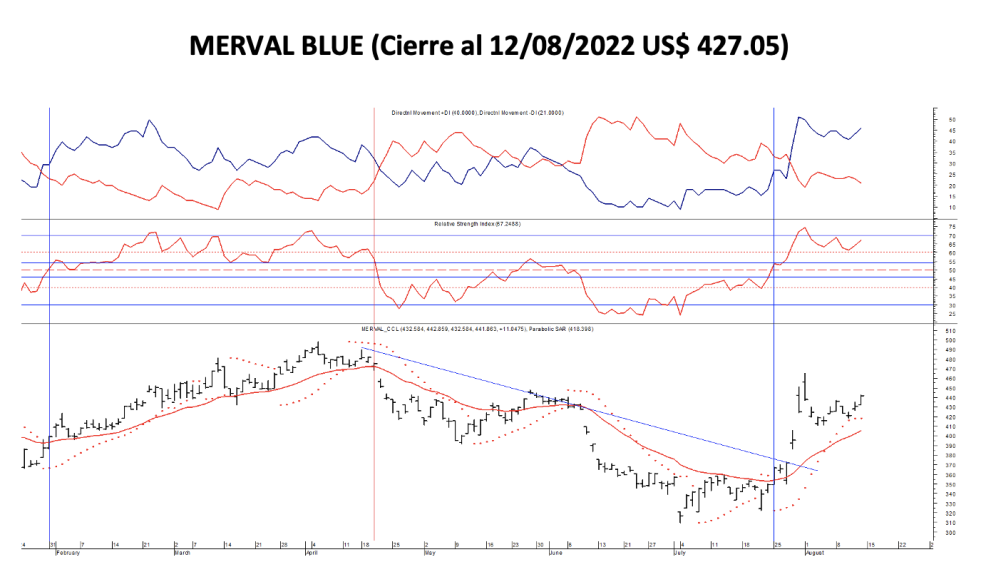 Indices bursátiles - MERVAL blue al 12 de agosto 2022
