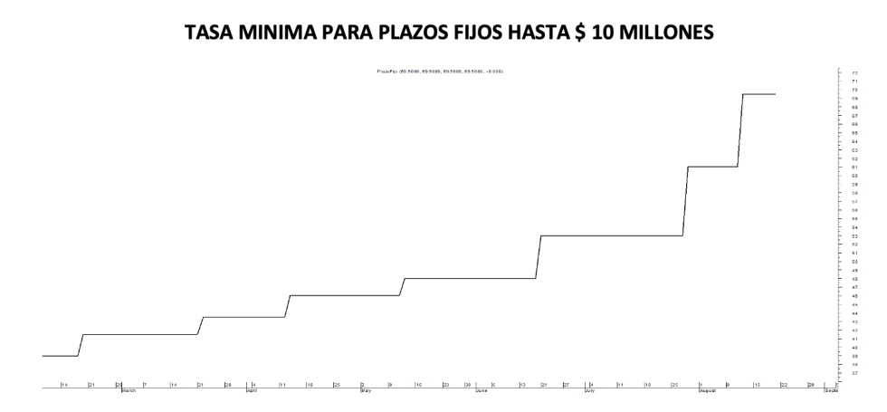 Tasa mínima de plazos fijos al 19 de agosto 2022