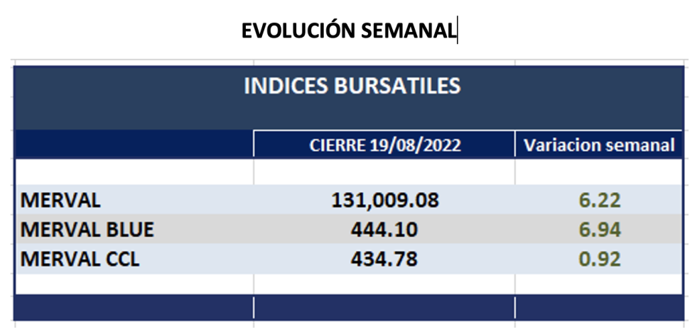 Indices bursátiles - Evolucion semanal al 19 de agosto 2022