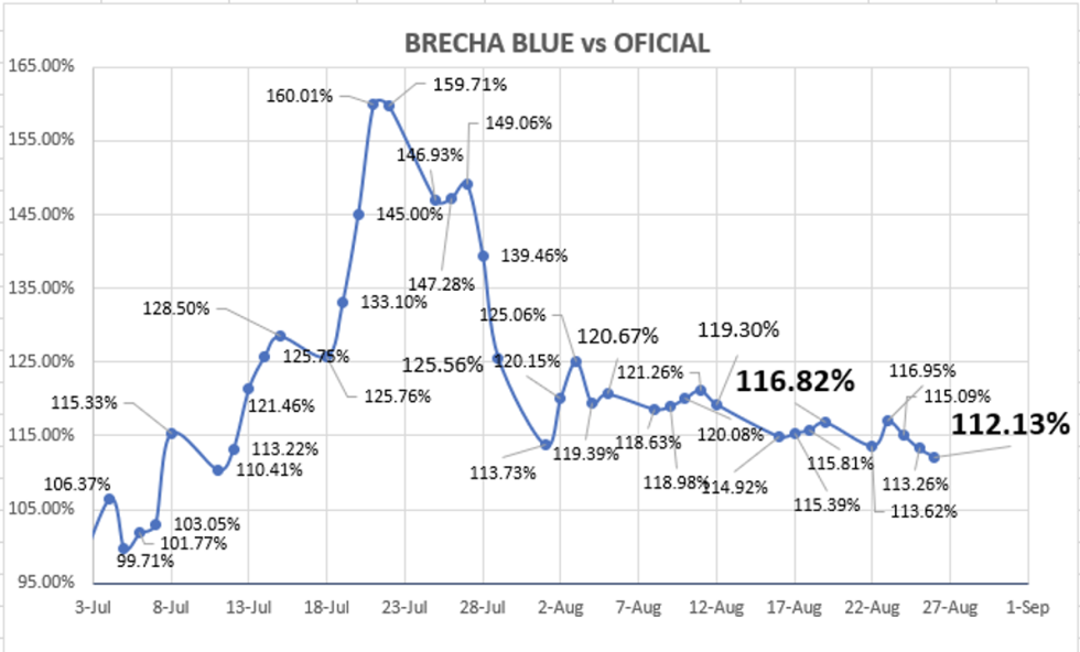 Evolución de las cotizaciones del dólar al 26 de agosto 2022